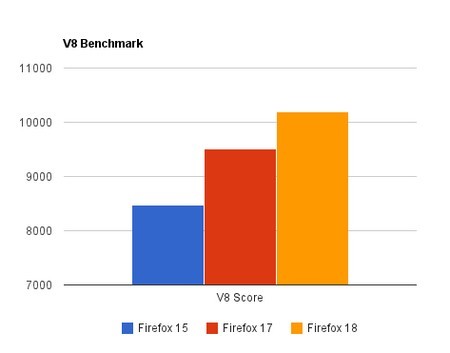 Kết quả kiểm tra bằng công cụ chấm điểm cho thấy Firefox 18 vượt trội hơn so với các phiên bản cũ